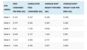 Typical Broiler Weights And Feed Intake - Crenshaw Madmon